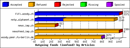 Outgoing feeds (innfeed) by Articles