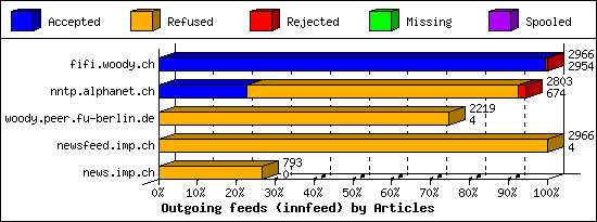 Outgoing feeds (innfeed) by Articles