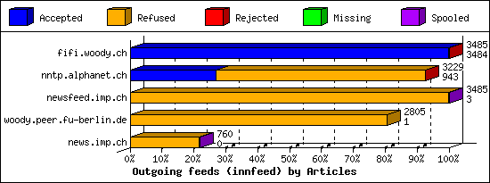 Outgoing feeds (innfeed) by Articles