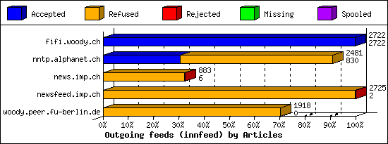 Outgoing feeds (innfeed) by Articles