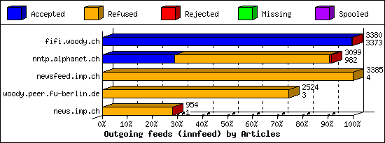 Outgoing feeds (innfeed) by Articles