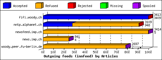 Outgoing feeds (innfeed) by Articles