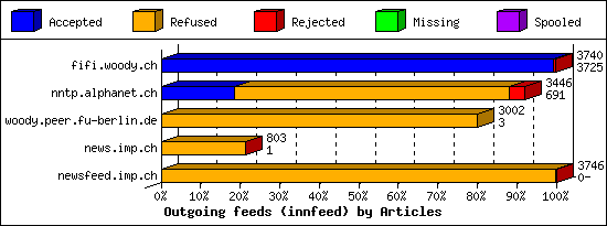 Outgoing feeds (innfeed) by Articles