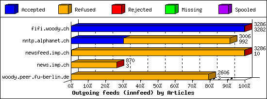 Outgoing feeds (innfeed) by Articles