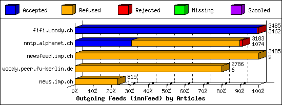 Outgoing feeds (innfeed) by Articles