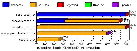 Outgoing feeds (innfeed) by Articles