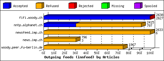 Outgoing feeds (innfeed) by Articles