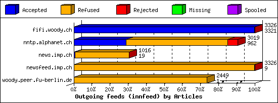 Outgoing feeds (innfeed) by Articles