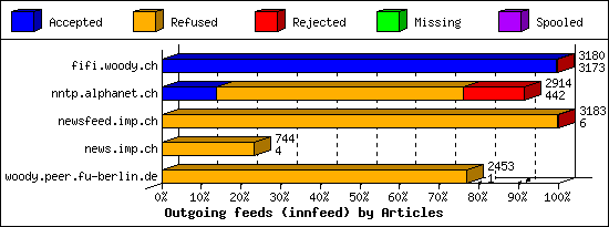 Outgoing feeds (innfeed) by Articles