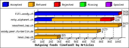 Outgoing feeds (innfeed) by Articles