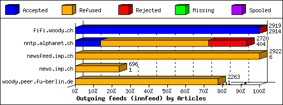 Outgoing feeds (innfeed) by Articles