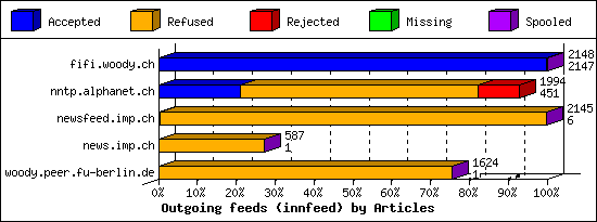 Outgoing feeds (innfeed) by Articles