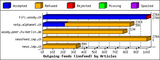 Outgoing feeds (innfeed) by Articles