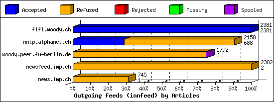 Outgoing feeds (innfeed) by Articles