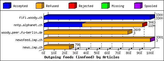 Outgoing feeds (innfeed) by Articles