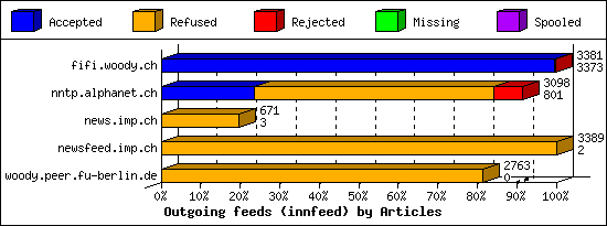 Outgoing feeds (innfeed) by Articles