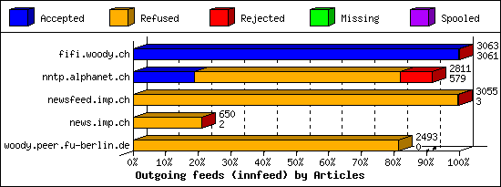 Outgoing feeds (innfeed) by Articles