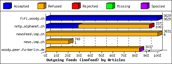 Outgoing feeds (innfeed) by Articles