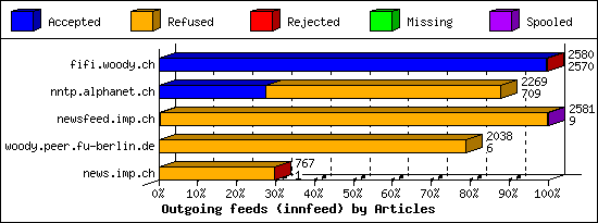 Outgoing feeds (innfeed) by Articles