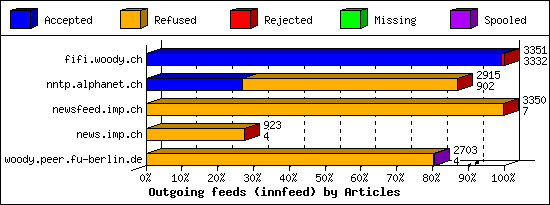 Outgoing feeds (innfeed) by Articles