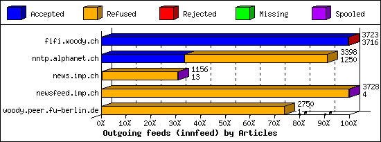 Outgoing feeds (innfeed) by Articles