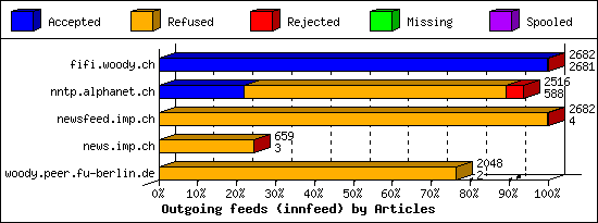 Outgoing feeds (innfeed) by Articles