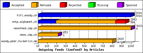 Outgoing feeds (innfeed) by Articles