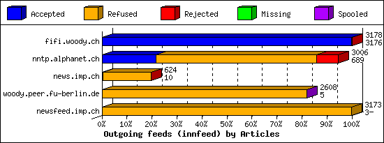 Outgoing feeds (innfeed) by Articles