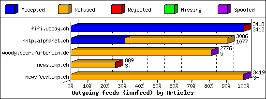 Outgoing feeds (innfeed) by Articles