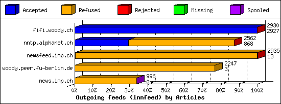 Outgoing feeds (innfeed) by Articles