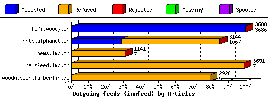 Outgoing feeds (innfeed) by Articles