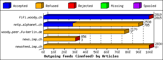 Outgoing feeds (innfeed) by Articles