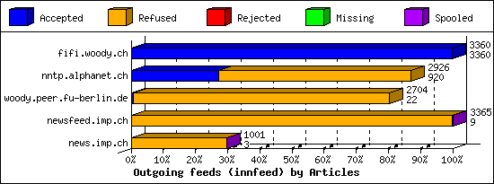 Outgoing feeds (innfeed) by Articles