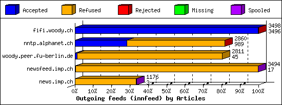 Outgoing feeds (innfeed) by Articles