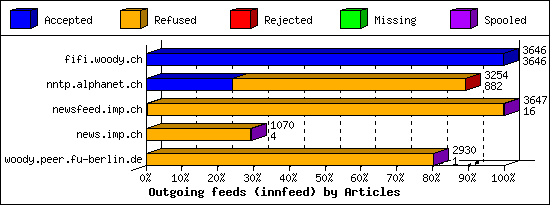 Outgoing feeds (innfeed) by Articles