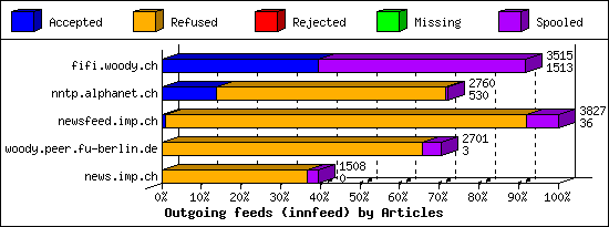 Outgoing feeds (innfeed) by Articles