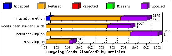 Outgoing feeds (innfeed) by Articles