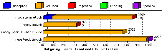 Outgoing feeds (innfeed) by Articles