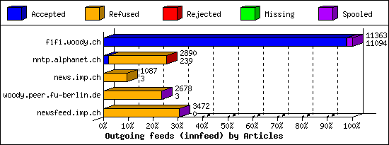 Outgoing feeds (innfeed) by Articles