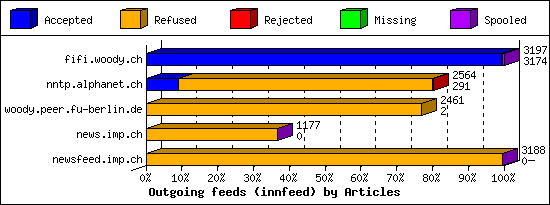 Outgoing feeds (innfeed) by Articles