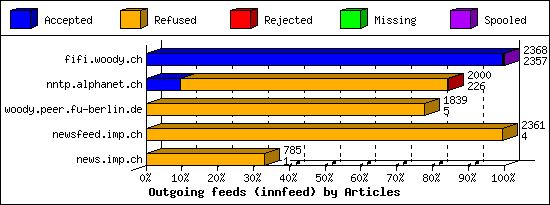 Outgoing feeds (innfeed) by Articles