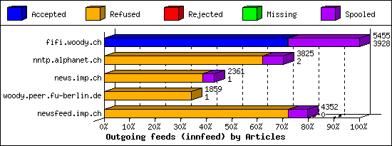 Outgoing feeds (innfeed) by Articles