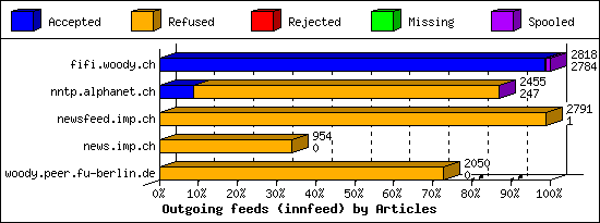 Outgoing feeds (innfeed) by Articles