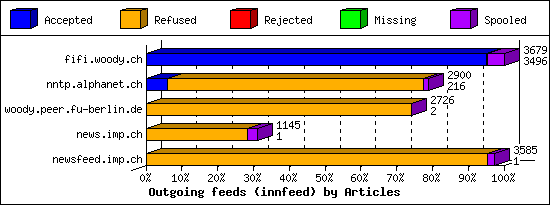 Outgoing feeds (innfeed) by Articles