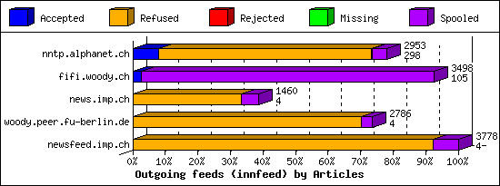 Outgoing feeds (innfeed) by Articles