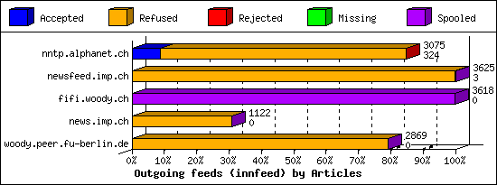 Outgoing feeds (innfeed) by Articles