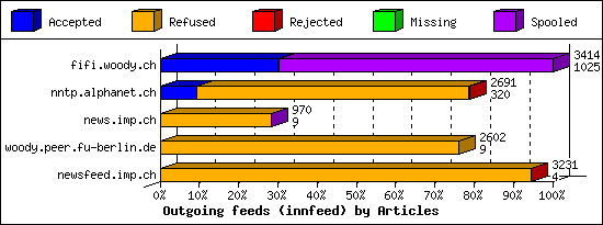 Outgoing feeds (innfeed) by Articles