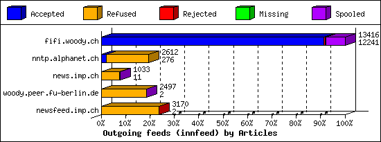 Outgoing feeds (innfeed) by Articles