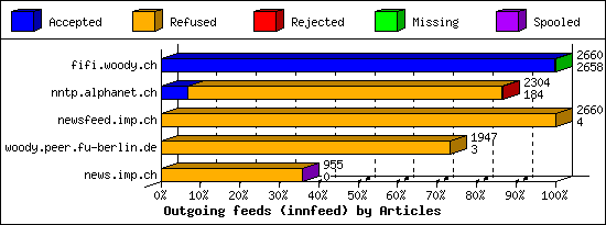 Outgoing feeds (innfeed) by Articles