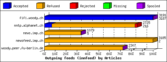 Outgoing feeds (innfeed) by Articles